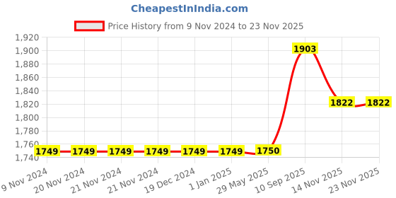 firstcry.com JJ JONEX Gold Unfilled Boxing Kit - Blue jj jonex Price History Graph from 9 Nov 2024 to 22 Nov 2025