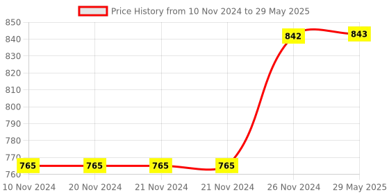 firstcry.com JJ Jonex Heavy Basketball Ring with Cotton Net & Screw- Multicolour jj jonex Price History Graph from 10 Nov 2024 to 29 May 2025