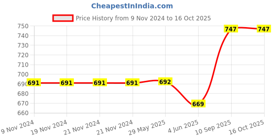 firstcry.com JJ Jonex Hitech Shuttle Cocks Box Pack of 6 - Green jj jonex Price History Graph from 9 Nov 2024 to 16 Oct 2025