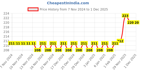 firstcry.com JJ Jonex Kids Slamz Basket Ball Size 3 Red - Diameter 56 cm jj jonex Price History Graph from 7 Nov 2024 to 30 Nov 2025