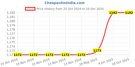 firstcry.com JJ Jonex Magic Fiber Skateboard Medium - Multicolour jj jonex Price History Graph from 25 Oct 2024 to 10 Oct 2025
