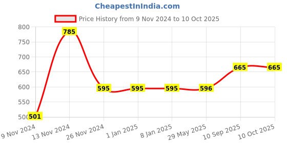 firstcry.com JJ Jonex Match Rugby Ball Size 5 - Multicolor jj jonex Price History Graph from 9 Nov 2024 to 10 Oct 2025