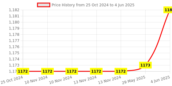 firstcry.com JJ Jonex Play Fiber Skateboard Medium - Red jj jonex Price History Graph from 25 Oct 2024 to 4 Jun 2025