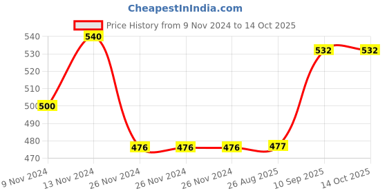 firstcry.com JJ Jonex Power Pack Volleyball - Multicolor jj jonex Price History Graph from 9 Nov 2024 to 13 Oct 2025