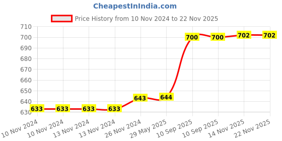 firstcry.com JJ JONEX Professional Gym Exercise Chest Pull Expander Fitness Puller - Red jj jonex Price History Graph from 10 Nov 2024 to 22 Nov 2025
