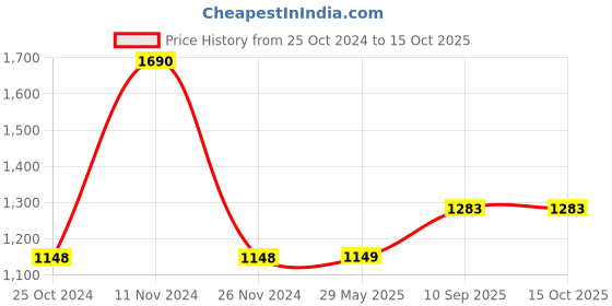 firstcry.com JJ Jonex Professional with Brake Adjustable Quad Roller Skates - Green jj jonex Price History Graph from 25 Oct 2024 to 14 Oct 2025