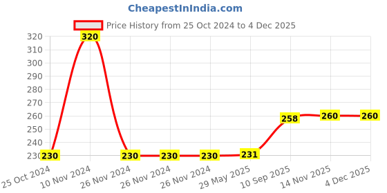 firstcry.com JJ Jonex Protective Elbow and Knee Guard - Green jj jonex Price History Graph from 25 Oct 2024 to 3 Dec 2025