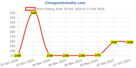 firstcry.com JJ Jonex Protective Elbow and Knee Guard - Red jj jonex Price History Graph from 25 Oct 2024 to 11 Oct 2025