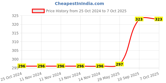firstcry.com JJ Jonex Skating & Cycling Helmet Large - Light Green jj jonex Price History Graph from 25 Oct 2024 to 6 Oct 2025
