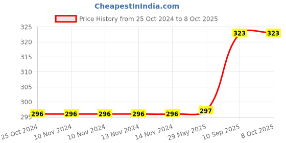 firstcry.com JJ Jonex Skating & Cycling Helmet Large - Orange jj jonex Price History Graph from 25 Oct 2024 to 8 Oct 2025