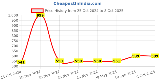 firstcry.com JJ Jonex Skating Protection Set Of 4 Kit Medium - Blue jj jonex Price History Graph from 25 Oct 2024 to 8 Oct 2025