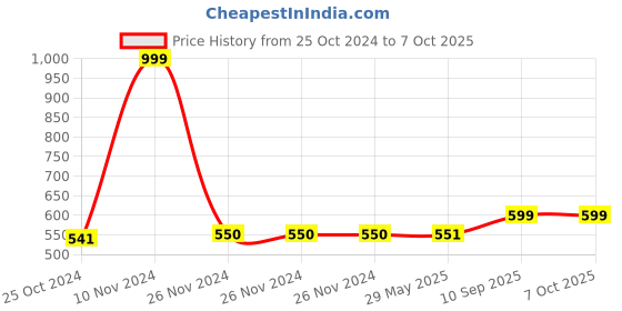 firstcry.com JJ Jonex Skating Protection Set Of 4 Kit Medium - Red jj jonex Price History Graph from 25 Oct 2024 to 6 Oct 2025