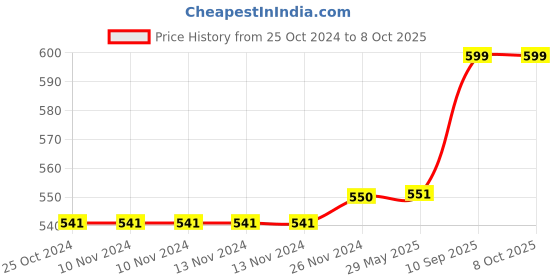 firstcry.com JJ Jonex Skating Protection Set Of 4  Large-Red jj jonex Price History Graph from 25 Oct 2024 to 8 Oct 2025