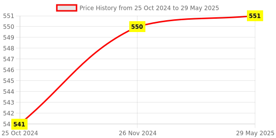 firstcry.com JJ Jonex Skating Protection Set Of 4 Large Size - Black/Green jj jonex Price History Graph from 25 Oct 2024 to 29 May 2025