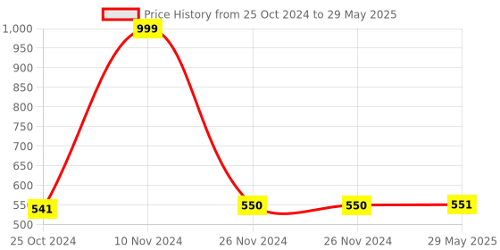 firstcry.com JJ Jonex Skating Protection Set Of 4 Large Size - Blue jj jonex Price History Graph from 25 Oct 2024 to 29 May 2025