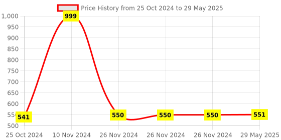 firstcry.com JJ Jonex Skating Protection Set Of 4 Large Size - Red Black jj jonex Price History Graph from 25 Oct 2024 to 29 May 2025