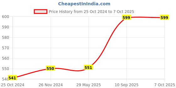 firstcry.com JJ Jonex Skating Protection Set Of 4  Medium Size - Black/Green jj jonex Price History Graph from 25 Oct 2024 to 7 Oct 2025