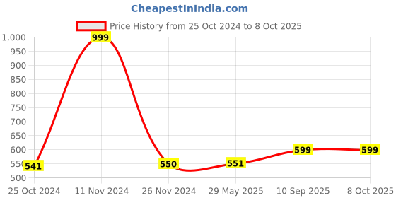 firstcry.com JJ Jonex Skating Protection Set Of 4  Medium Size - Orange Black jj jonex Price History Graph from 25 Oct 2024 to 7 Oct 2025