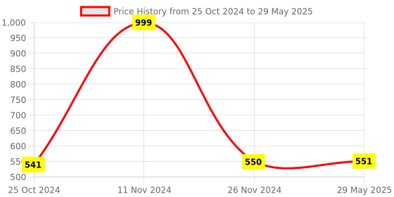 firstcry.com JJ Jonex Skating Protection Set Of 4 Small - Red jj jonex Price History Graph from 25 Oct 2024 to 29 May 2025