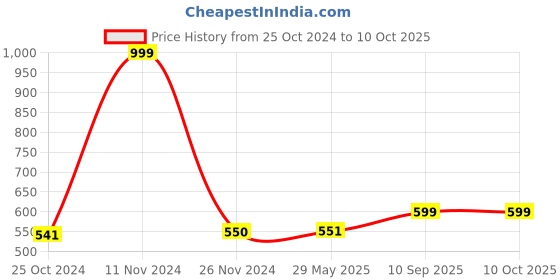 firstcry.com JJ Jonex Skating Protection Set Of 4 Small Size - Orange jj jonex Price History Graph from 25 Oct 2024 to 10 Oct 2025