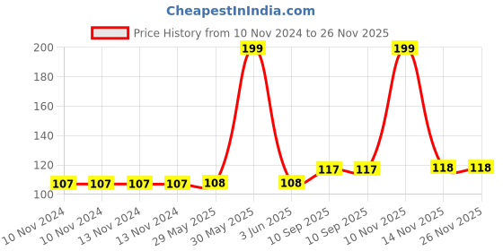 firstcry.com JJ Jonex Speed Adjustable Skipping Rope Gym Home And Fat Burner Fitness Workout - Black jj jonex Price History Graph from 10 Nov 2024 to 25 Nov 2025