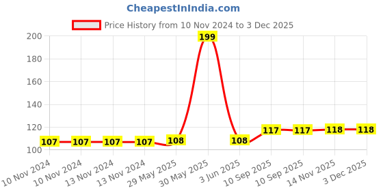 firstcry.com JJ Jonex Speed Adjustable Skipping Rope Gym Home And Fat Burner Fitness Workout - Blue jj jonex Price History Graph from 10 Nov 2024 to 2 Dec 2025