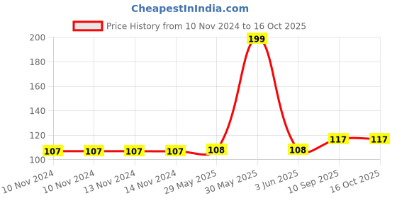 firstcry.com JJ Jonex Speed Adjustable Skipping Rope Gym Home And Fat Burner Fitness Workout - Brown jj jonex Price History Graph from 10 Nov 2024 to 15 Oct 2025