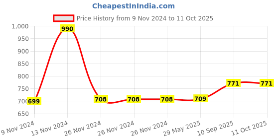 firstcry.com JJ Jonex Step -One Cricket Helmet Extra Large Size - Blue jj jonex Price History Graph from 9 Nov 2024 to 11 Oct 2025