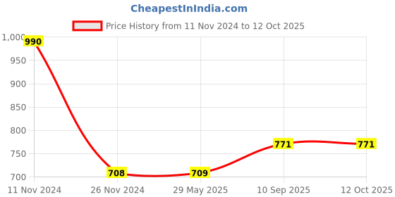 firstcry.com JJ Jonex Step -One Cricket Helmet Extra Small Size - Blue jj jonex Price History Graph from 11 Nov 2024 to 12 Oct 2025