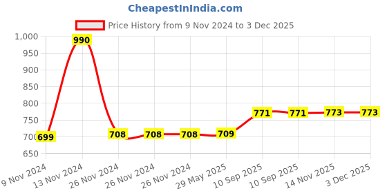 firstcry.com JJ Jonex Step-One Cricket Helmet Small Size - Blue jj jonex Price History Graph from 9 Nov 2024 to 3 Dec 2025