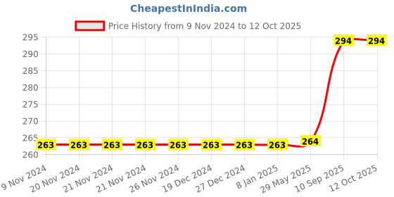 firstcry.com JJ Jonex Sunny Strung Badminton Rackets With Full Cover Pack of 2 - Multicolour jj jonex Price History Graph from 9 Nov 2024 to 12 Oct 2025