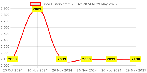firstcry.com JJ JONEX Super Tenacity Adjustable Skates Combo With Large Size Helmet - Black Orange jj jonex Price History Graph from 25 Oct 2024 to 29 May 2025