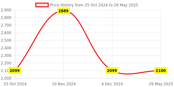 firstcry.com JJ JONEX Super Tenacity Adjustable Skates Combo With Large Size Helmet - Orange jj jonex Price History Graph from 25 Oct 2024 to 29 May 2025