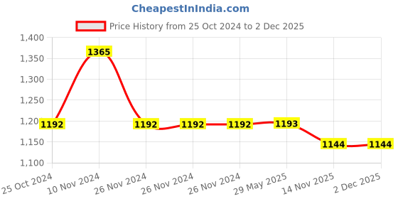 firstcry.com JJ Jonex Super Tenacity Brake Adjustable Quad Roller Skates - Orange jj jonex Price History Graph from 25 Oct 2024 to 1 Dec 2025