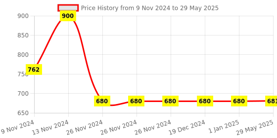 firstcry.com JJ Jonex Supreme Net Football Size 5 - Multicolor jj jonex Price History Graph from 9 Nov 2024 to 29 May 2025