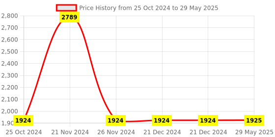 firstcry.com JJ Jonex Tenacity Adjustable Roller Skating Kit With Red Helmet Medium Combo - jj jonex Price History Graph from 25 Oct 2024 to 29 May 2025