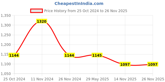 firstcry.com JJ Jonex Tenacity Brake Adjustable Quad Roller Skates - Red jj jonex Price History Graph from 25 Oct 2024 to 25 Nov 2025