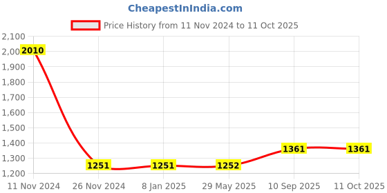 firstcry.com JJ Jonex Test Cricket Helmet Large Size - Blue jj jonex Price History Graph from 11 Nov 2024 to 10 Oct 2025