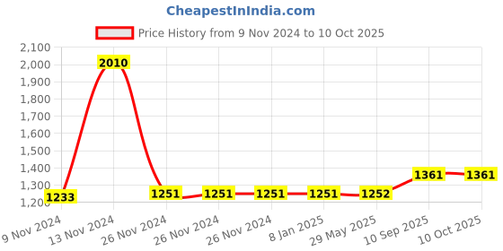 firstcry.com JJ Jonex Test Cricket Helmet Medium Size - Blue jj jonex Price History Graph from 9 Nov 2024 to 10 Oct 2025