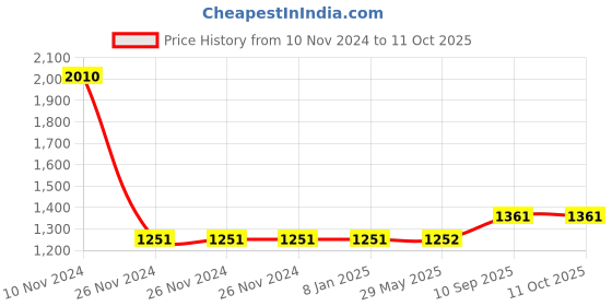 firstcry.com JJ Jonex Test Cricket Helmet Small Size - Blue jj jonex Price History Graph from 10 Nov 2024 to 11 Oct 2025