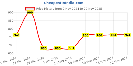 firstcry.com JJ Jonex Throwball Gold for Indoor Outdoor Training Size 5 Yellow - Circumference 26 cm jj jonex Price History Graph from 9 Nov 2024 to 22 Nov 2025