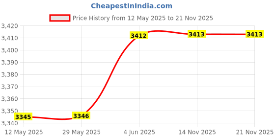 firstcry.com JJ JONEX Unisexyouth Quad 500 Adjustable Roller Derby Wheel Led : Ideal for Beginners to Intermediates, Indoor & Outdoor Fun for All Ages with Bag Size Medium - Blue jj jonex Price History Graph from 12 May 2025 to 20 Nov 2025