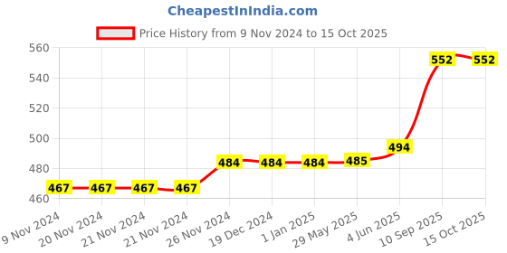 firstcry.com JJ JONEX Wooden Hockey Stick For Beginner's Field Practice - Black & Gold jj jonex Price History Graph from 9 Nov 2024 to 14 Oct 2025