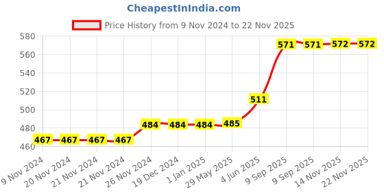 firstcry.com JJ JONEX Wooden Super Hockey Stick for Beginner's Field Practice - Green jj jonex Price History Graph from 9 Nov 2024 to 22 Nov 2025