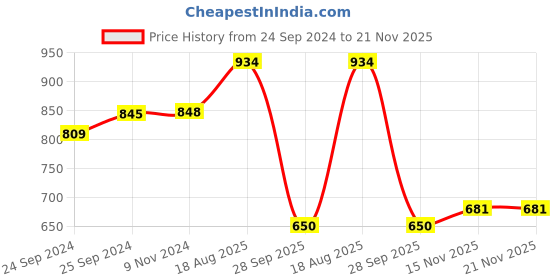 firstcry.com jbn creation JJBN Creation Eid Special Full Sleeves Solid  Kurta Patiala With Cap Set - Maroon and White jbn creation Price History Graph from 24 Sep 2024 to 20 Nov 2025