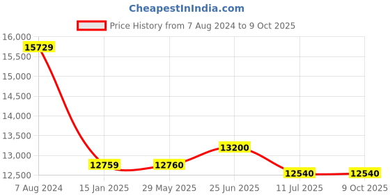 firstcry.com JN Creations 12V 4X4 Battery Operated Ride On Ford MI-999 Jeep with Swing & Remote Control jn creations Price History Graph from 7 Aug 2024 to 9 Oct 2025