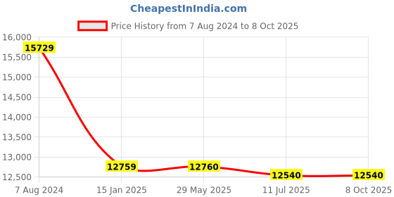 firstcry.com JN Creations 12V 4X4 Battery Operated Ride On Ford MI-999 Jeep with Swing & Remote Control jn creations Price History Graph from 7 Aug 2024 to 8 Oct 2025