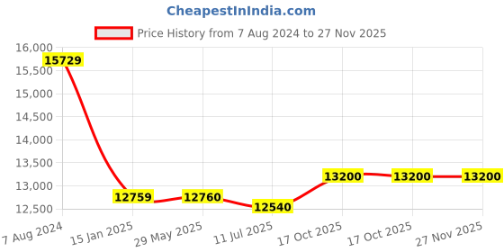 firstcry.com jn creations 12V 4X4 Mercedes 888 Kids Battery Operated Ride on Jeep with Remote Control, Light & Music jn creations Price History Graph from 7 Aug 2024 to 27 Nov 2025