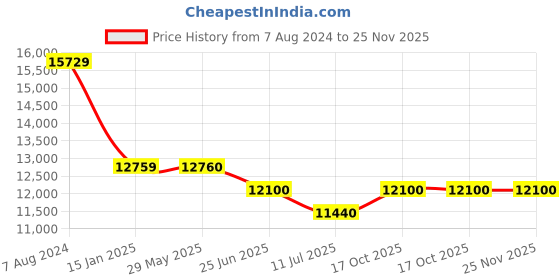 firstcry.com jn creations 12V 4X4 Mercedes 888 Kids Battery Operated Ride on Jeep with Remote Control, Light & Music jn creations Price History Graph from 7 Aug 2024 to 25 Nov 2025