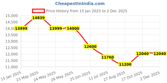 firstcry.com JN Creations 12V 4X4 PQBO 888 Kids Battery Operated Ride on Jeep with Remote Control, Light & Music (RED Painted) jn creations Price History Graph from 15 Jan 2025 to 30 Nov 2025